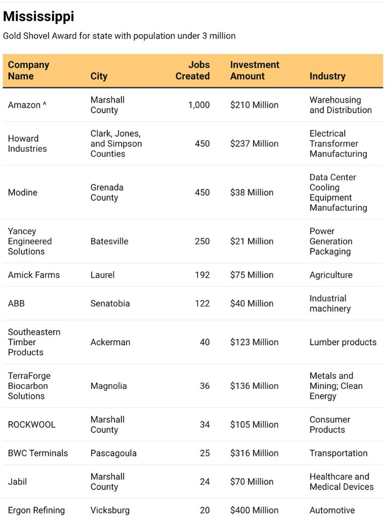 Mississippi Gold Shovel Award project table from Area Development